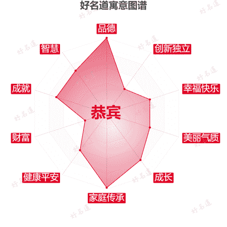 名字恭宾的寓意图谱