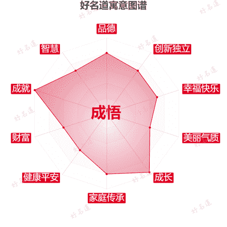 名字成悟的寓意图谱