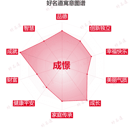 名字成憬的寓意图谱