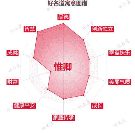 名字惟卿的寓意图谱