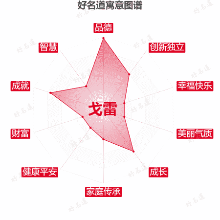 名字戈雷的寓意图谱