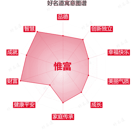 名字惟富的寓意图谱