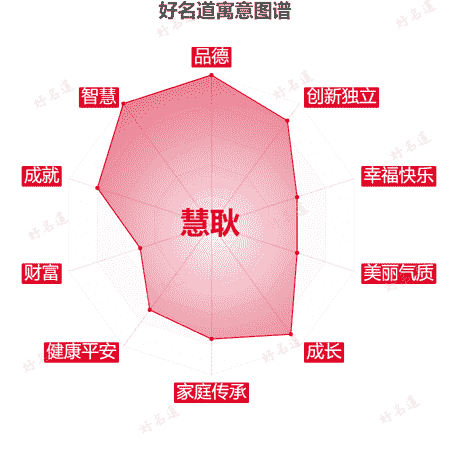 名字慧耿的寓意图谱