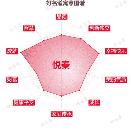 名字悦秦的寓意图谱