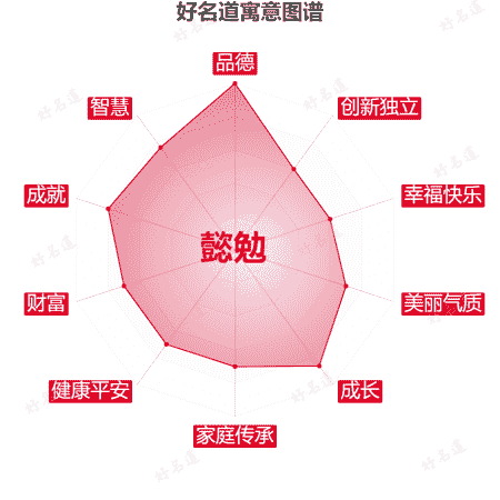 名字懿勉的寓意图谱