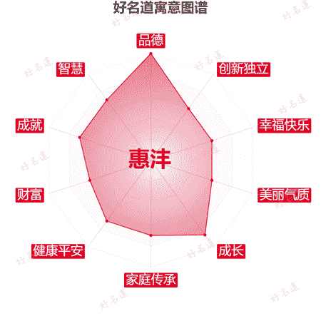 名字惠沣的寓意图谱