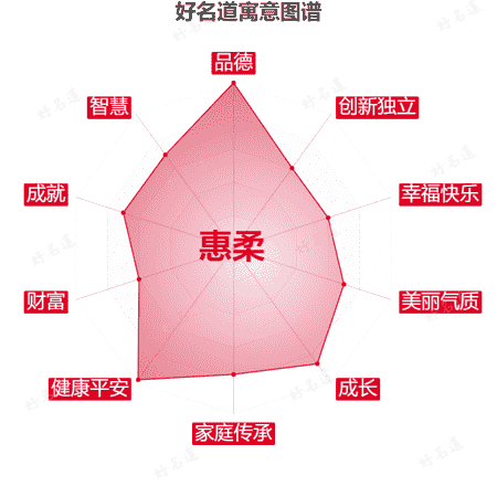 名字惠柔的寓意图谱