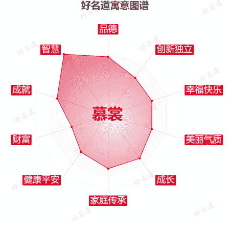 名字慕裳的寓意图谱