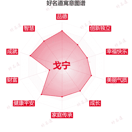 名字戈宁的寓意图谱