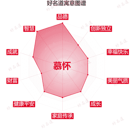 名字慕怀的寓意图谱