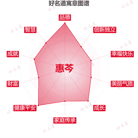 名字惠芩的寓意图谱