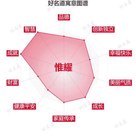 名字惟耀的寓意图谱