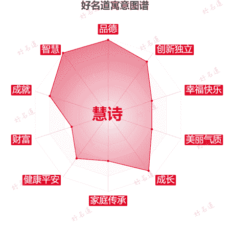 名字慧诗的寓意图谱