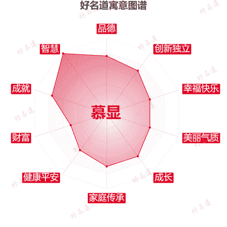 名字慕显的寓意图谱