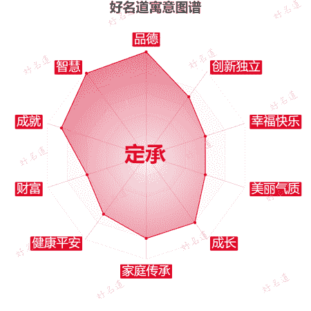 名字定承的寓意图谱