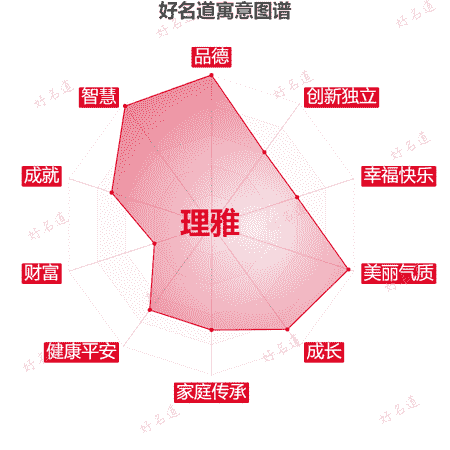 名字理雅的寓意图谱