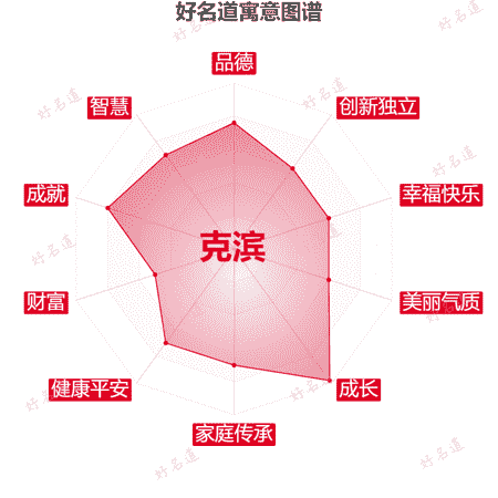 名字克滨的寓意图谱