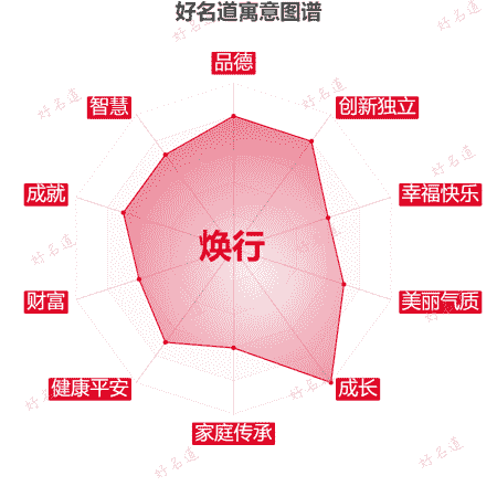 名字焕行的寓意图谱