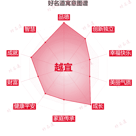 名字越宜的寓意图谱