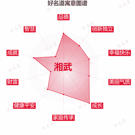 名字湘武的寓意图谱