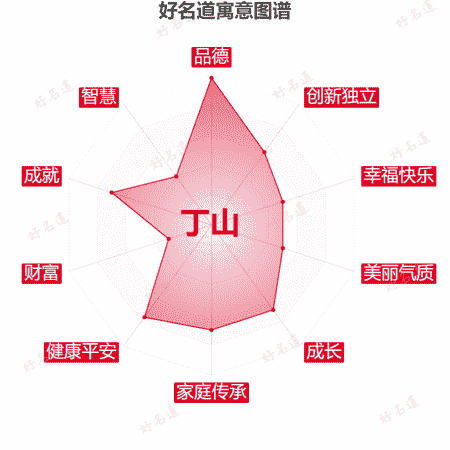 名字丁山的寓意图谱