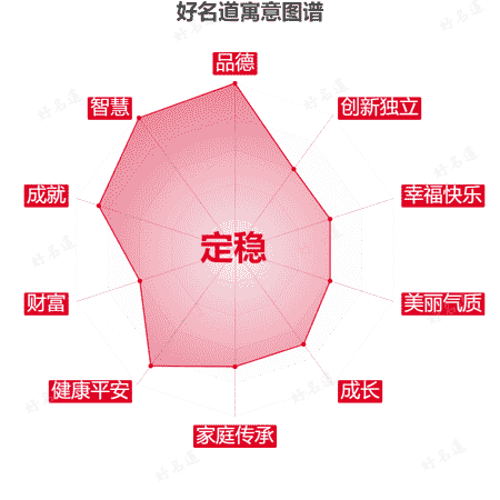 名字定稳的寓意图谱