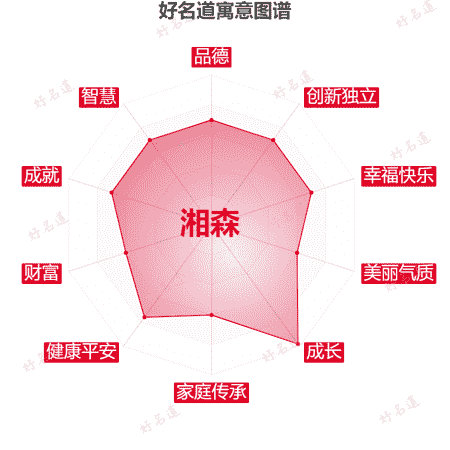 名字湘森的寓意图谱