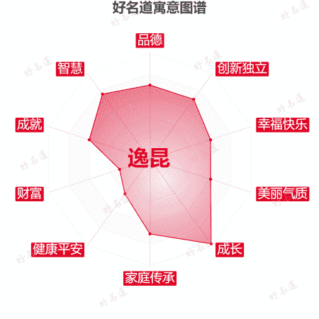 名字逸昆的寓意图谱