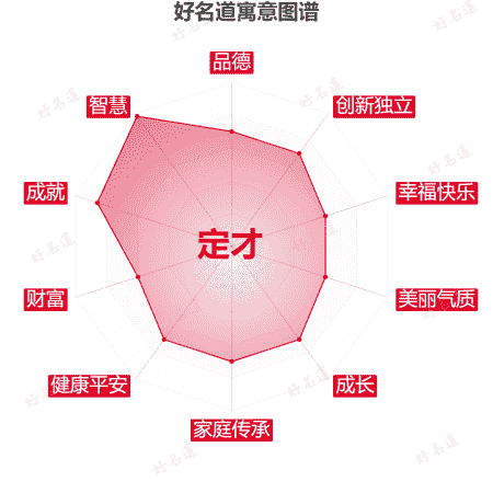 名字定才的寓意图谱