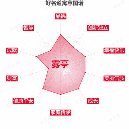 名字雾亭的寓意图谱