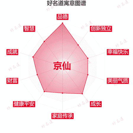 名字京仙的寓意图谱