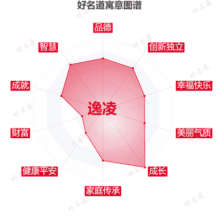 名字逸凌的寓意图谱