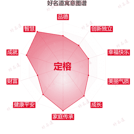 名字定榕的寓意图谱