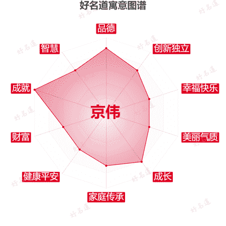 名字京伟的寓意图谱