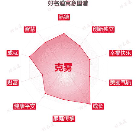 名字克雾的寓意图谱