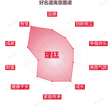 名字理廷的寓意图谱