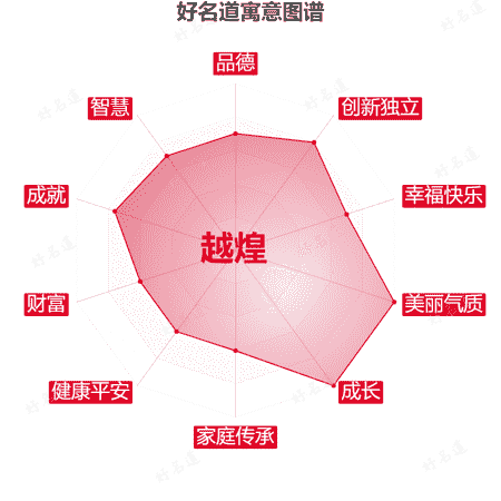 名字越煌的寓意图谱