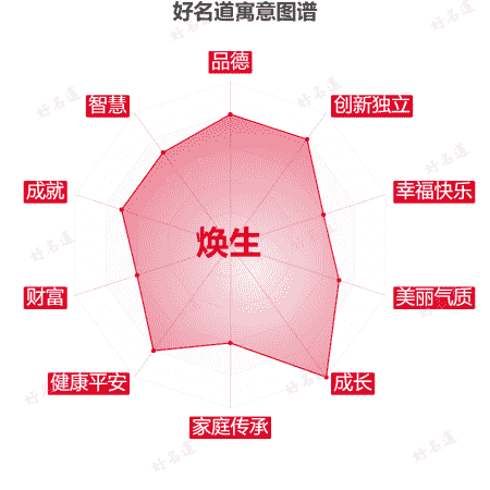 名字焕生的寓意图谱