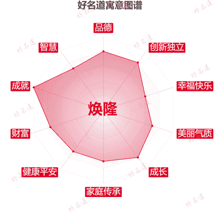 名字焕隆的寓意图谱