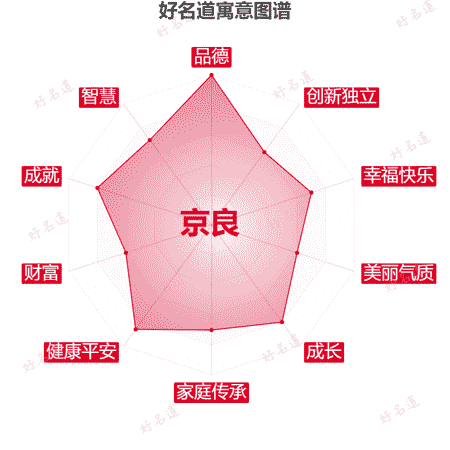 名字京良的寓意图谱