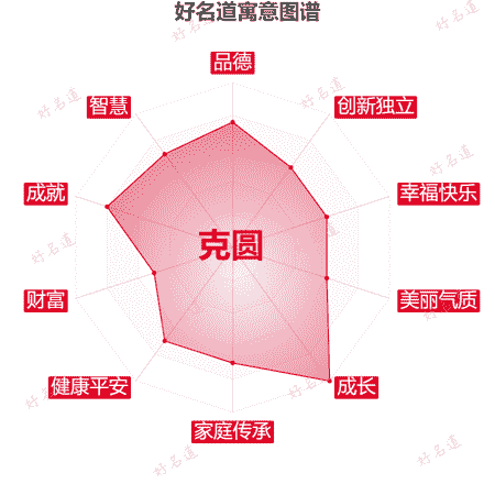 名字克圆的寓意图谱