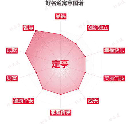 名字定亭的寓意图谱