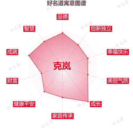 名字克岚的寓意图谱