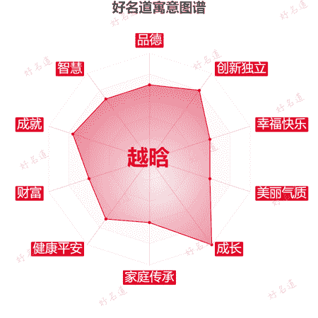 名字越晗的寓意图谱