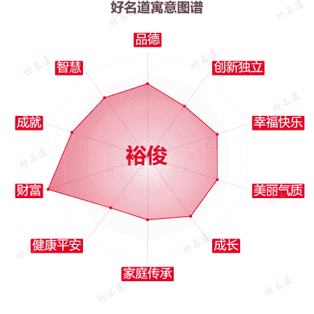 名字裕俊的寓意图谱