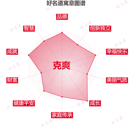 名字克爽的寓意图谱