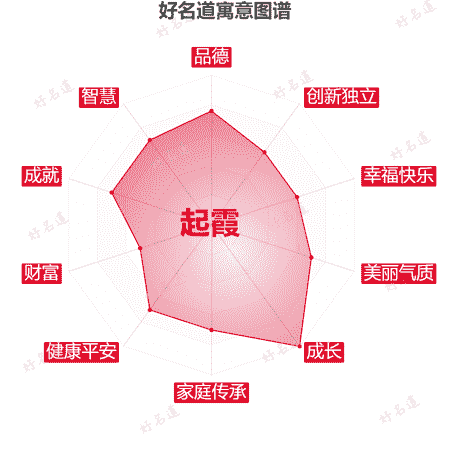 名字起霞的寓意图谱