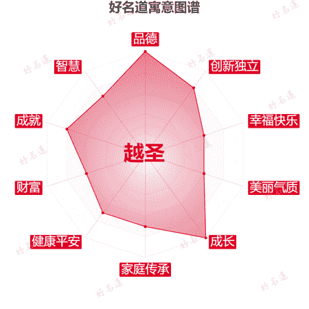 名字越圣的寓意图谱