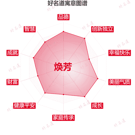 名字焕芳的寓意图谱