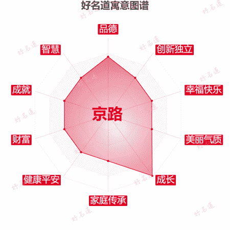 名字京路的寓意图谱